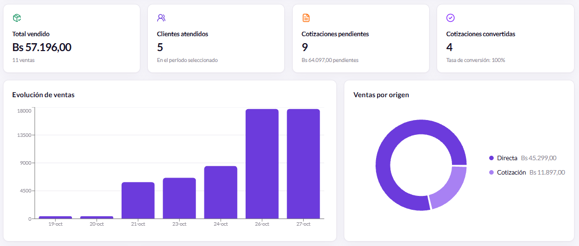 Dashboard de MadiVentas con indicadores comerciales y gráficos de ventas